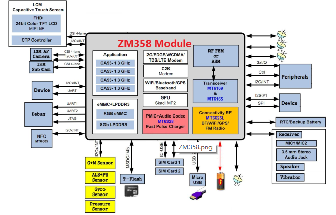 ZM358D(MT6737)模块框架图