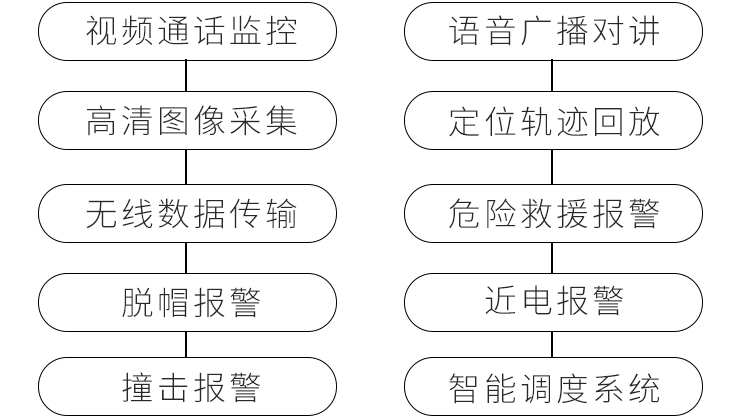 智能安全帽十大功能 