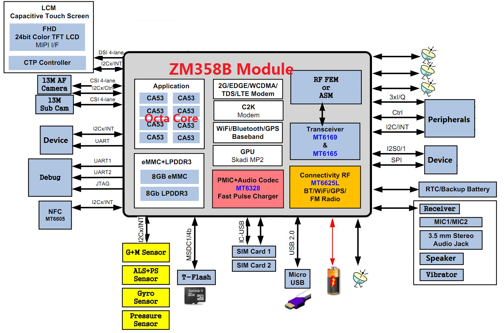 ZM358B(MTK6753)核心板模块图