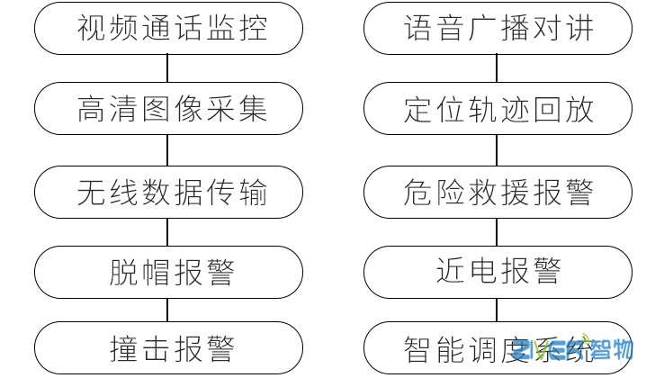 智能安全帽十大功能