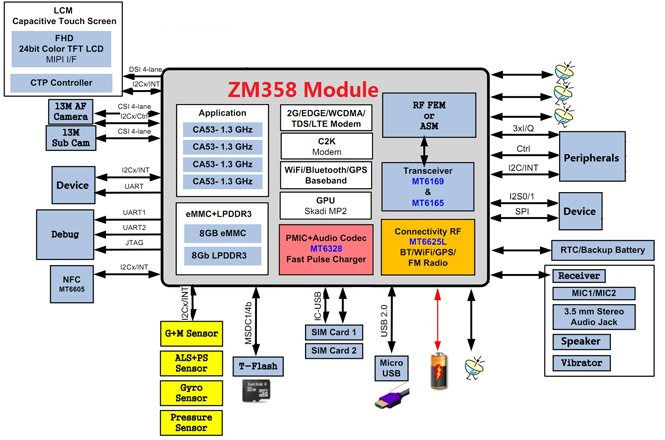 MTK8735核心板架构图